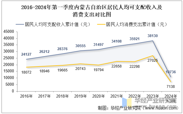 2016-2024年第一季度内蒙古自治区居民人均可支配收入及消费支出对比图