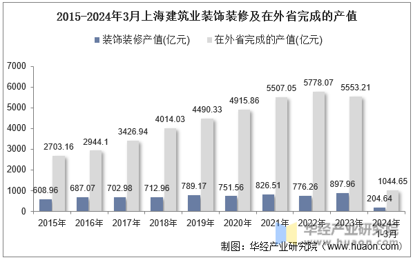 2015-2024年3月上海建筑业装饰装修及在外省完成的产值