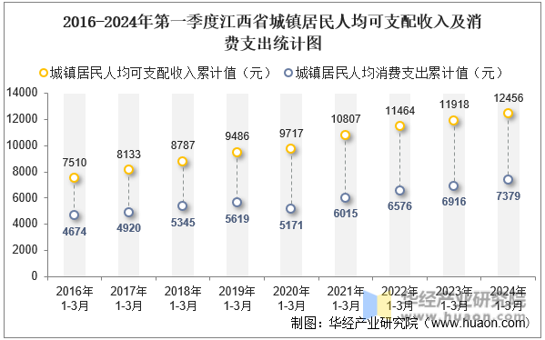 2016-2024年第一季度江西省城镇居民人均可支配收入及消费支出统计图