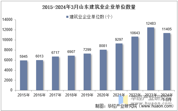 2015-2024年3月山东建筑业企业单位数量