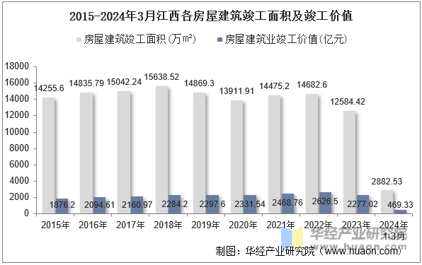 2015-2024年3月江西各房屋建筑竣工面积及竣工价值