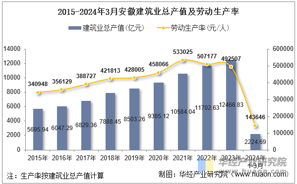 2015-2024年3月安徽建筑业总产值及劳动生产率