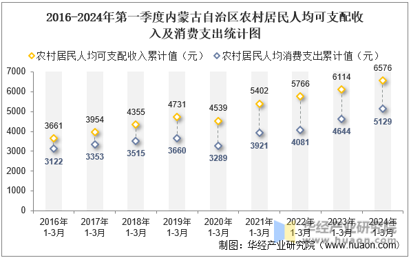 2016-2024年第一季度内蒙古自治区农村居民人均可支配收入及消费支出统计图