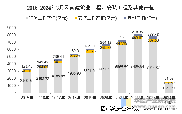 2015-2024年3月云南建筑业工程、安装工程及其他产值