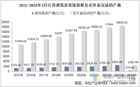 2015-2024年3月江苏建筑业装饰装修及在外省完成的产值
