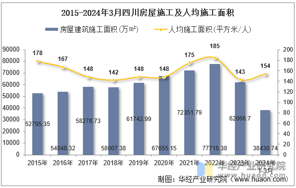 2015-2024年3月四川房屋施工及人均施工面积