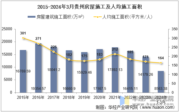 2015-2024年3月贵州房屋施工及人均施工面积