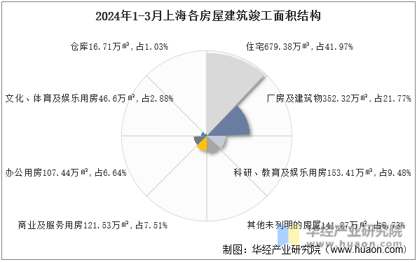2024年1-3月上海各房屋建筑竣工面积结构