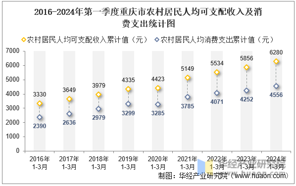 2016-2024年第一季度重庆市农村居民人均可支配收入及消费支出统计图