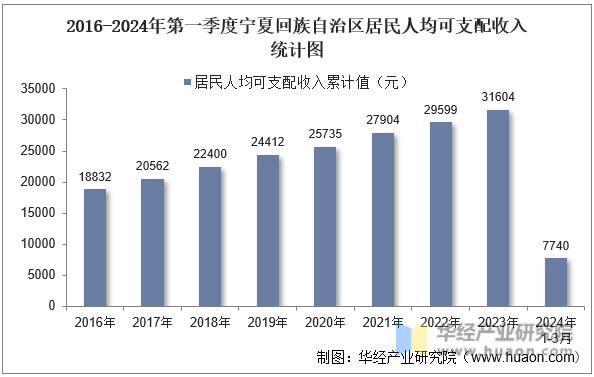 2016-2024年第一季度宁夏回族自治区居民人均可支配收入统计图