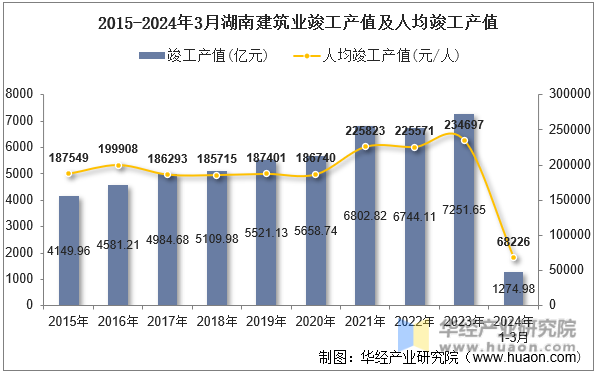 2015-2024年3月湖南建筑业竣工产值及人均竣工产值