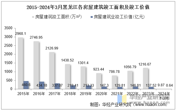 2015-2024年3月黑龙江各房屋建筑竣工面积及竣工价值