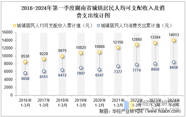 2016-2024年第一季度湖南省城镇居民人均可支配收入及消费支出统计图