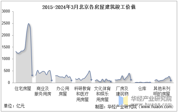 2015-2024年3月北京各房屋建筑竣工价值