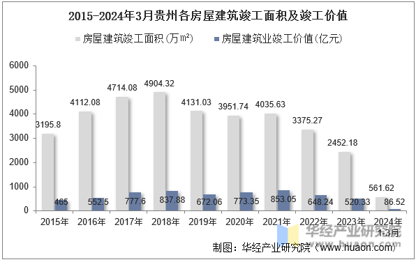 2015-2024年3月贵州各房屋建筑竣工面积及竣工价值