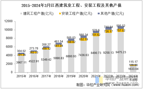 2015-2024年3月江西建筑业工程、安装工程及其他产值