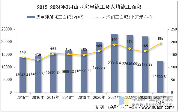 2015-2024年3月山西房屋施工及人均施工面积