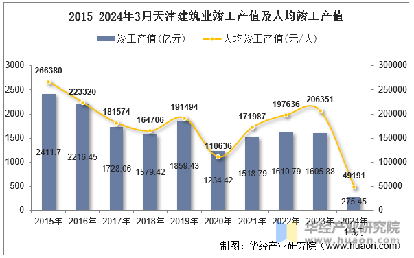 2015-2024年3月天津建筑业竣工产值及人均竣工产值