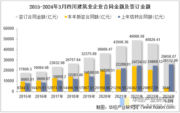 2015-2024年3月四川建筑业企业合同金额及签订金额