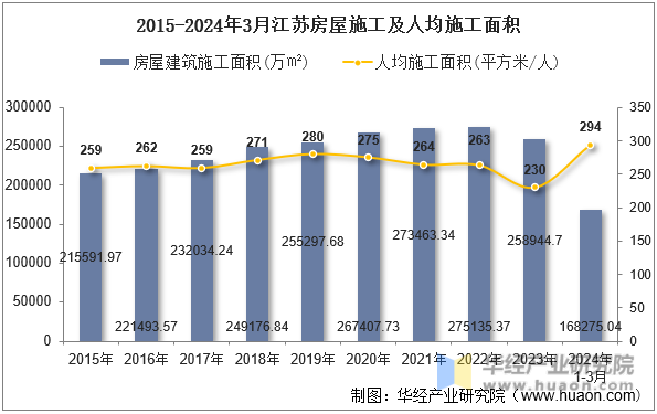 2015-2024年3月江苏房屋施工及人均施工面积