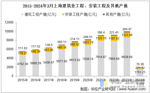 2015-2024年3月上海建筑业工程、安装工程及其他产值