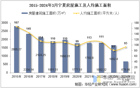 2015-2024年3月宁夏房屋施工及人均施工面积