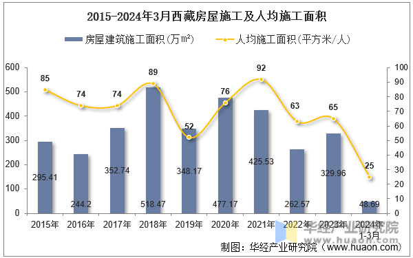 2015-2024年3月西藏房屋施工及人均施工面积