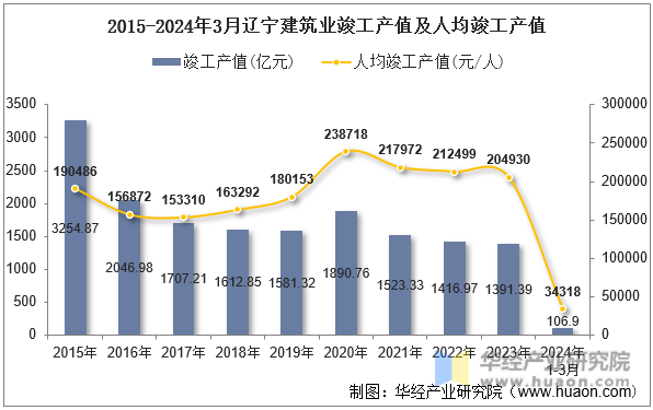 2015-2024年3月辽宁建筑业竣工产值及人均竣工产值