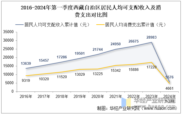 2016-2024年第一季度西藏自治区居民人均可支配收入及消费支出对比图