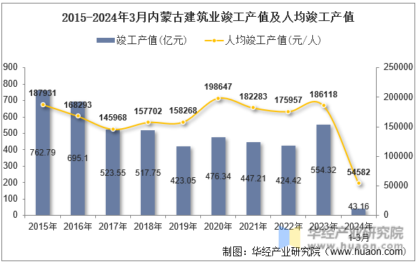 2015-2024年3月内蒙古建筑业竣工产值及人均竣工产值