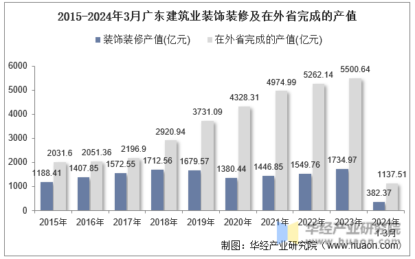 2015-2024年3月广东建筑业装饰装修及在外省完成的产值