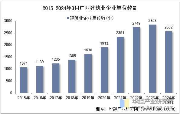 2015-2024年3月广西建筑业企业单位数量