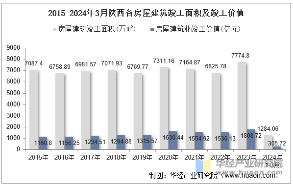 2015-2024年3月陕西各房屋建筑竣工面积及竣工价值
