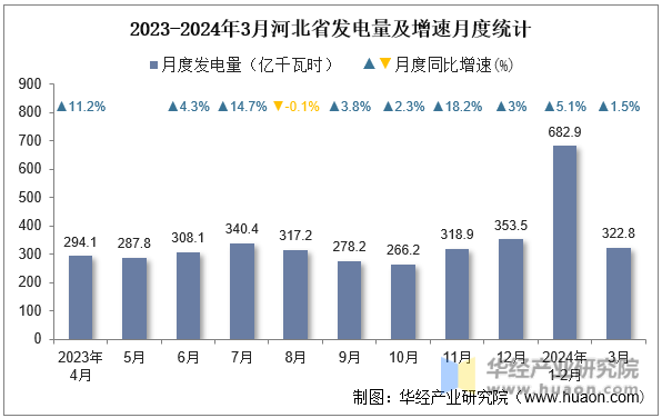 2023-2024年3月河北省发电量及增速月度统计