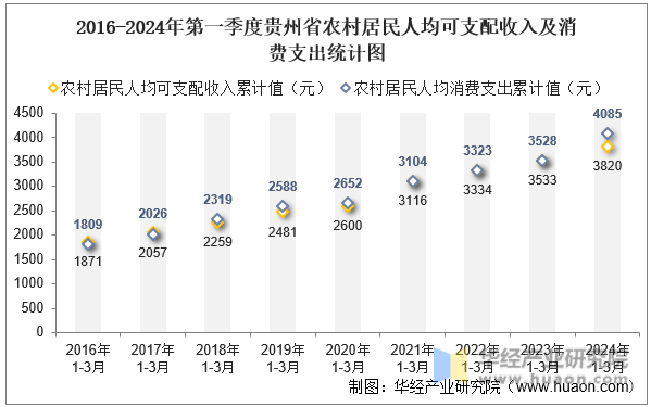 2016-2024年第一季度贵州省农村居民人均可支配收入及消费支出统计图