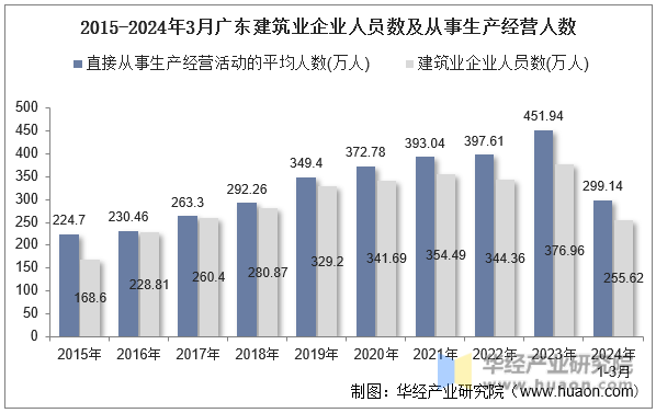 2015-2024年3月广东建筑业企业人员数及从事生产经营人数