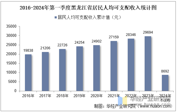 2016-2024年第一季度黑龙江省居民人均可支配收入统计图