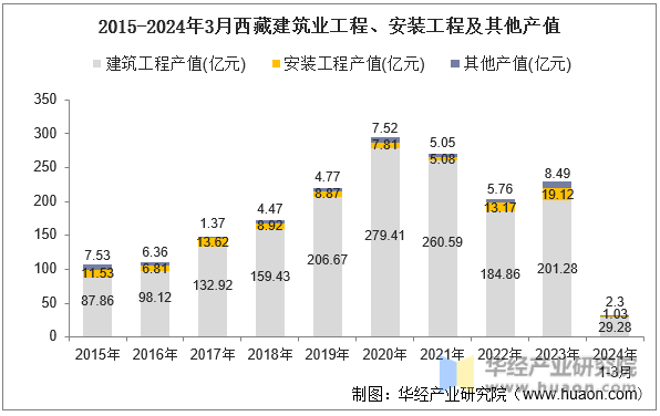 2015-2024年3月西藏建筑业工程、安装工程及其他产值