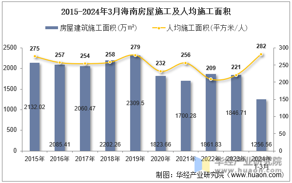 2015-2024年3月海南房屋施工及人均施工面积