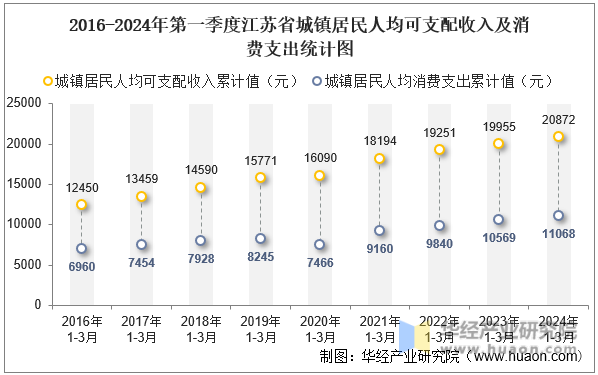 2016-2024年第一季度江苏省城镇居民人均可支配收入及消费支出统计图
