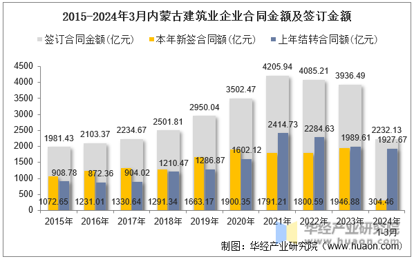 2015-2024年3月内蒙古建筑业企业合同金额及签订金额