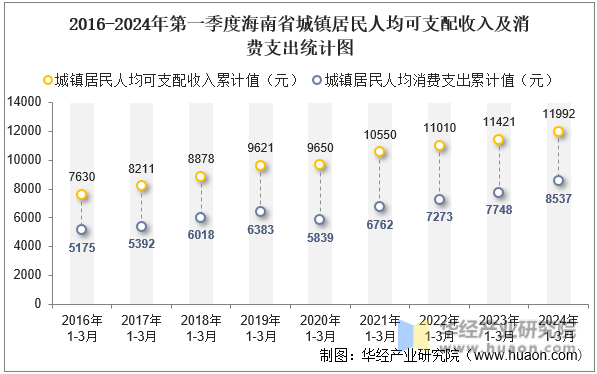 2016-2024年第一季度海南省城镇居民人均可支配收入及消费支出统计图