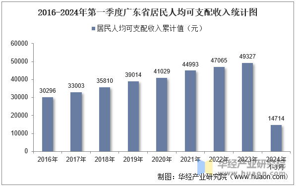 2016-2024年第一季度广东省居民人均可支配收入统计图