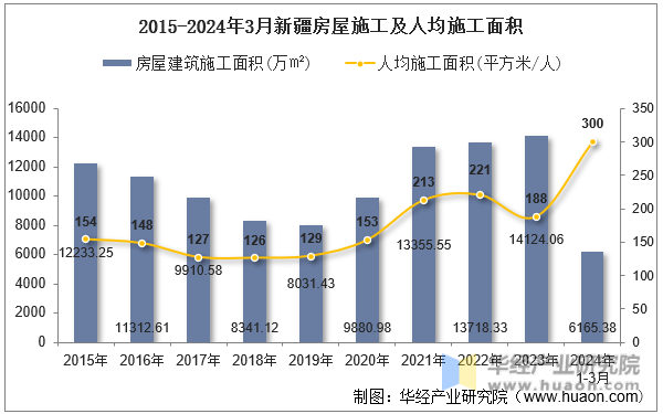 2015-2024年3月新疆房屋施工及人均施工面积