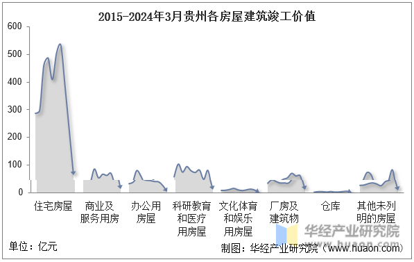 2015-2024年3月云南各房屋建筑竣工价值