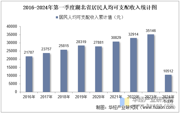 2016-2024年第一季度湖北省居民人均可支配收入统计图