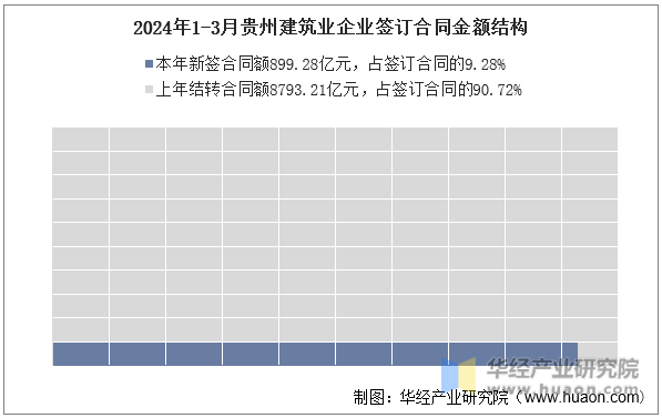 2024年1-3月贵州建筑业企业签订合同金额结构