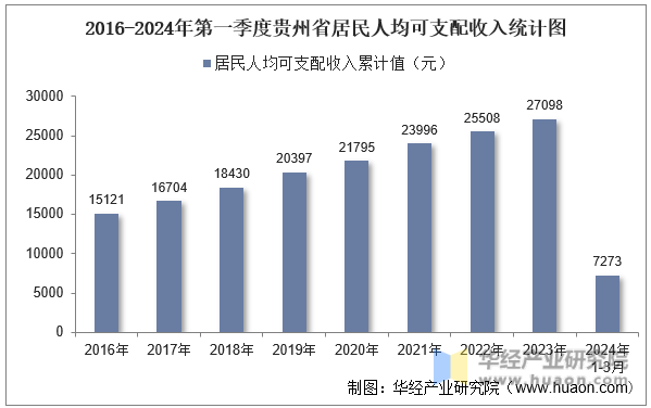 2016-2024年第一季度贵州省居民人均可支配收入统计图