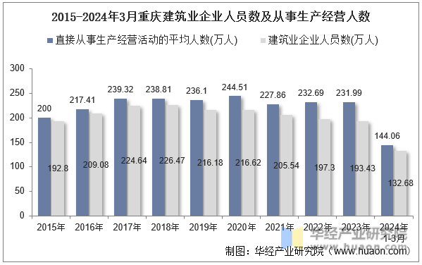 2015-2024年3月重庆建筑业企业人员数及从事生产经营人数