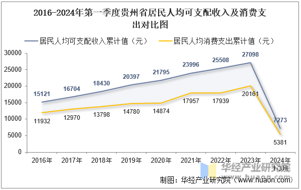 2016-2024年第一季度贵州省居民人均可支配收入及消费支出对比图
